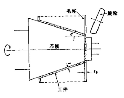 傲垦剪切旋压